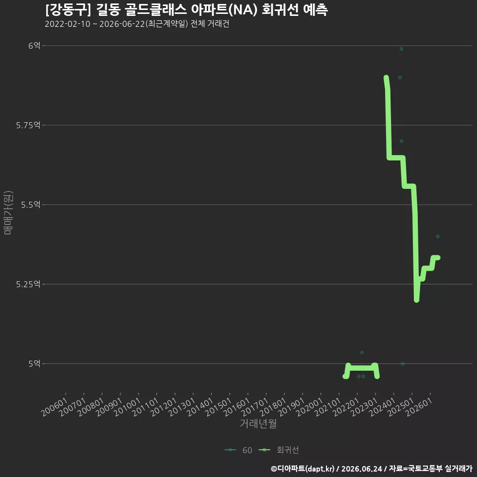 [강동구] 길동 골드클래스 아파트(NA) 회귀선 예측