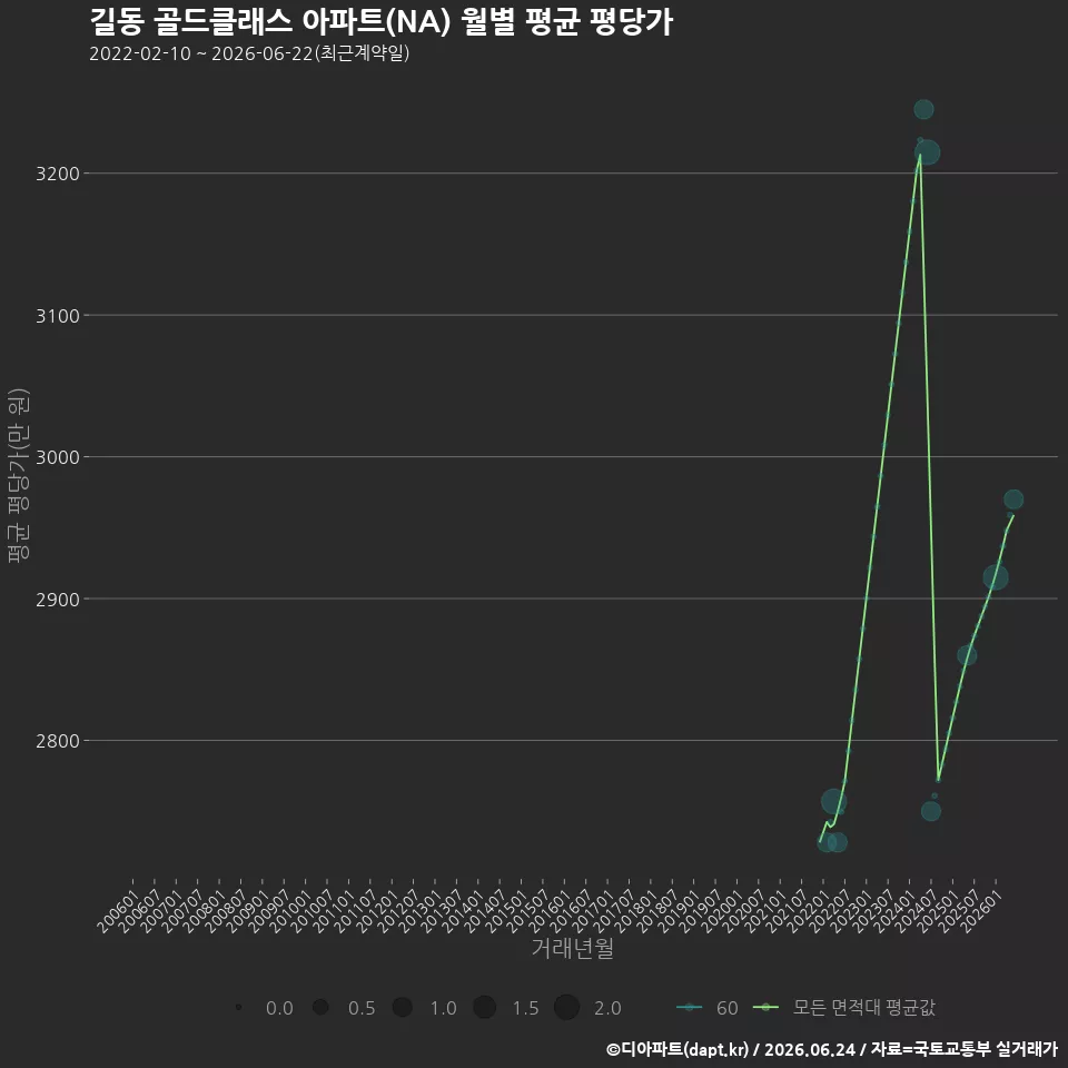 길동 골드클래스 아파트(NA) 월별 평균 평당가