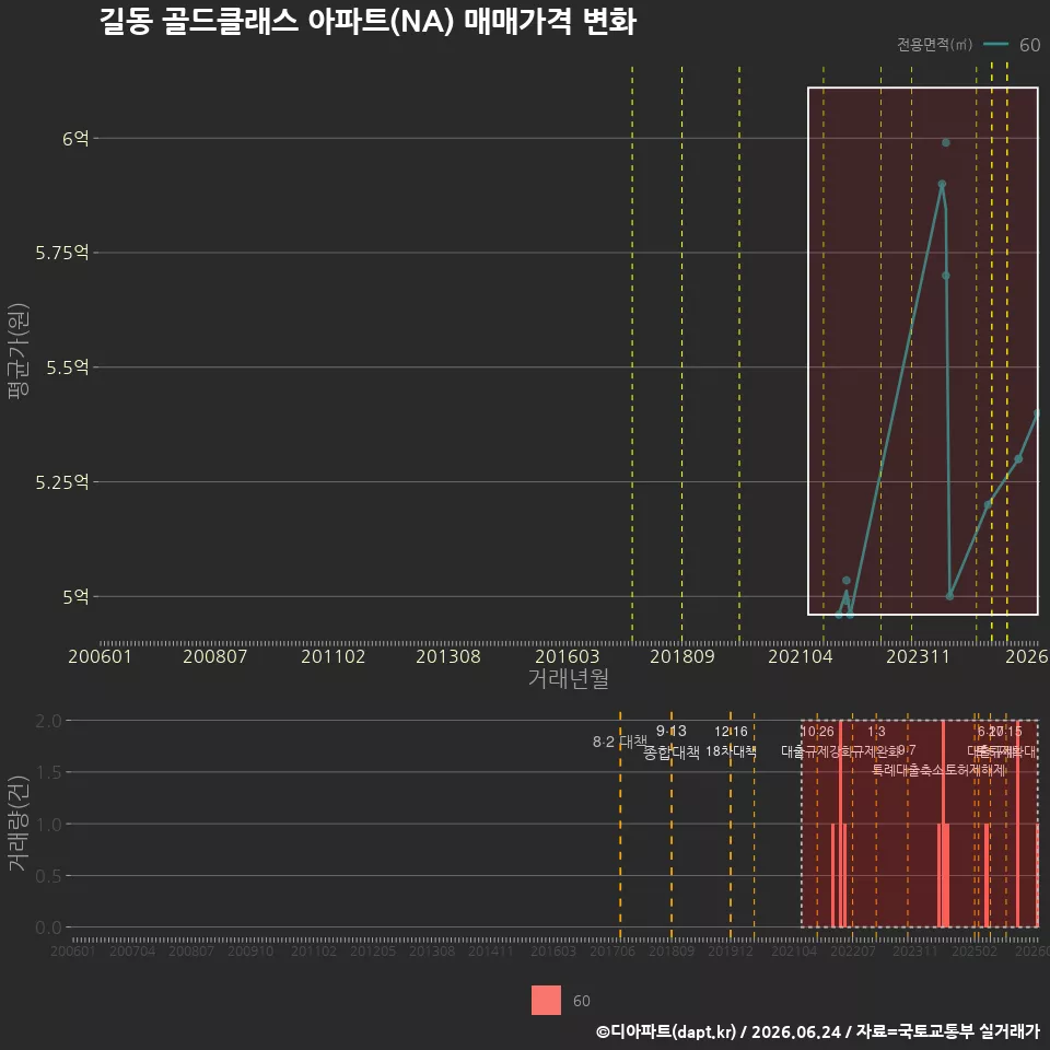 길동 골드클래스 아파트(NA) 매매가격 변화