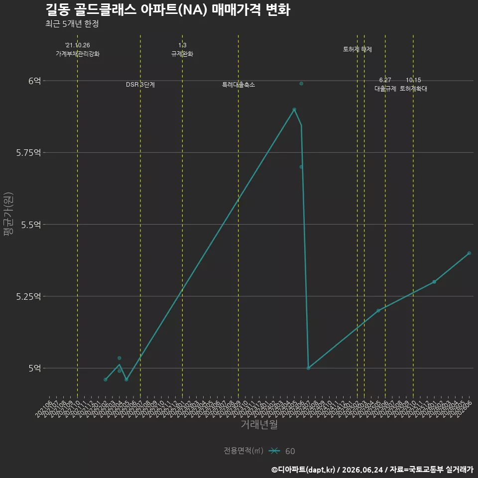길동 골드클래스 아파트(NA) 매매가격 변화