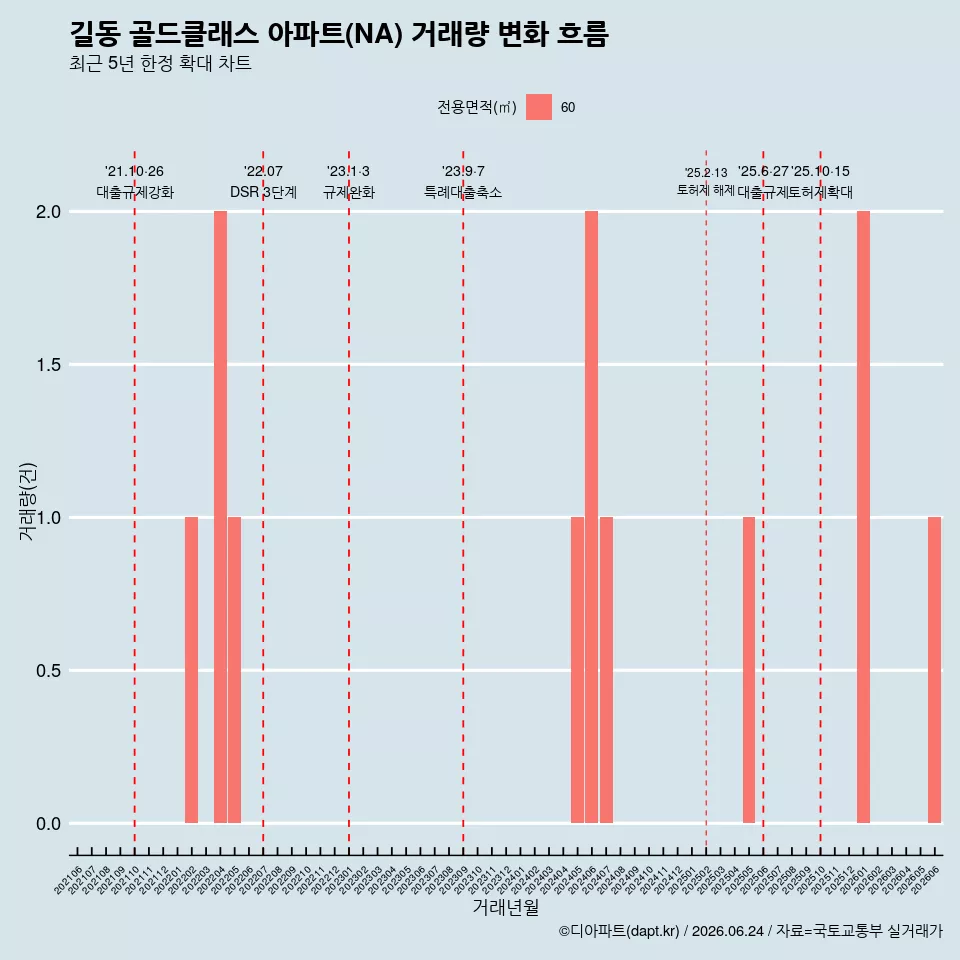길동 골드클래스 아파트(NA) 거래량 변화 흐름