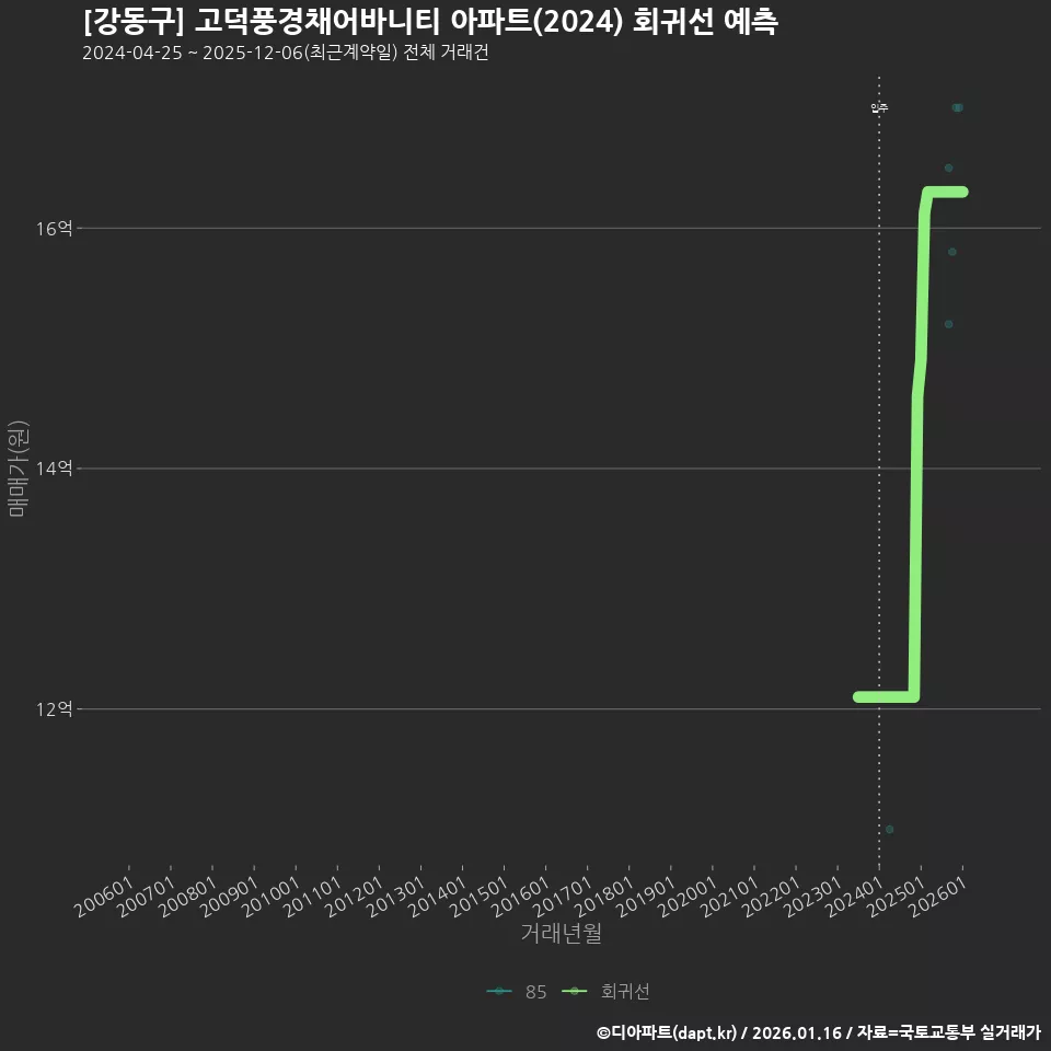 [강동구] 고덕풍경채어바니티 아파트(2024) 회귀선 예측