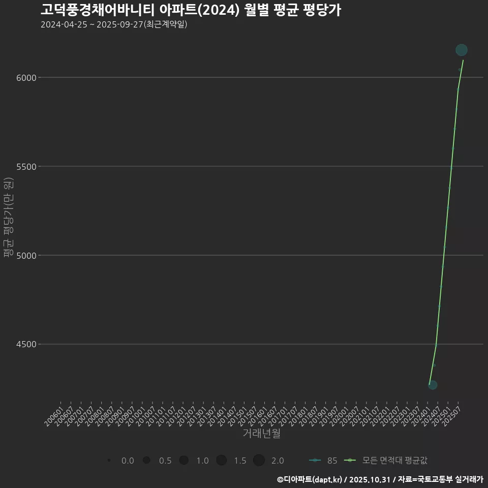 고덕풍경채어바니티 아파트(2024) 월별 평균 평당가