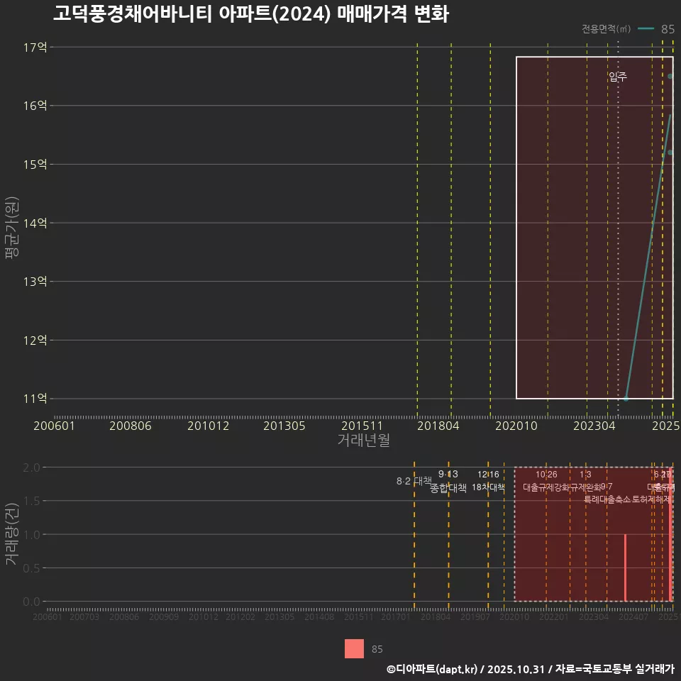 고덕풍경채어바니티 아파트(2024) 매매가격 변화