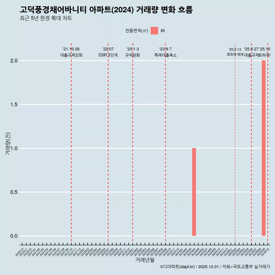 고덕풍경채어바니티 아파트(2024) 거래량 변화 흐름