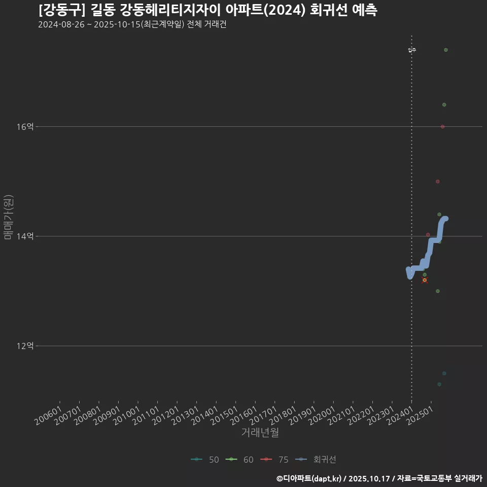[강동구] 길동 강동헤리티지자이 아파트(2024) 회귀선 예측