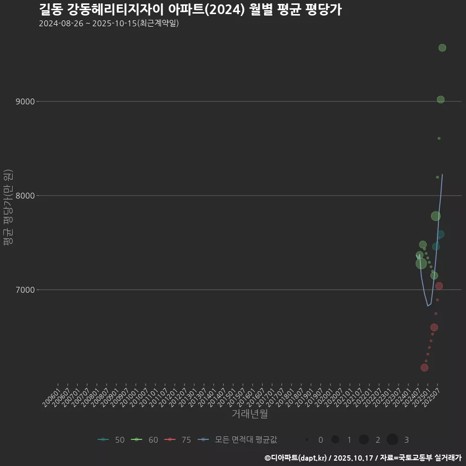 길동 강동헤리티지자이 아파트(2024) 월별 평균 평당가