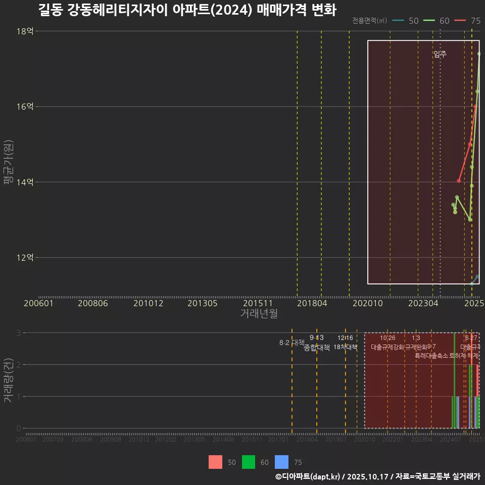 길동 강동헤리티지자이 아파트(2024) 매매가격 변화