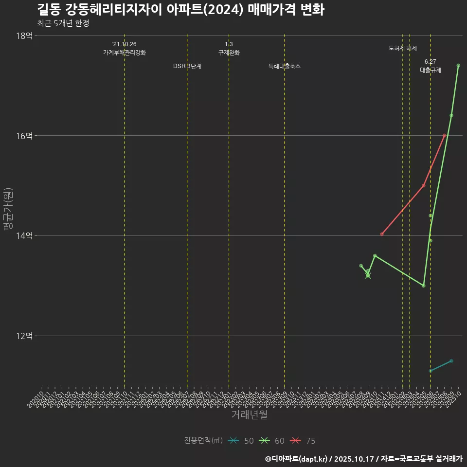 길동 강동헤리티지자이 아파트(2024) 매매가격 변화
