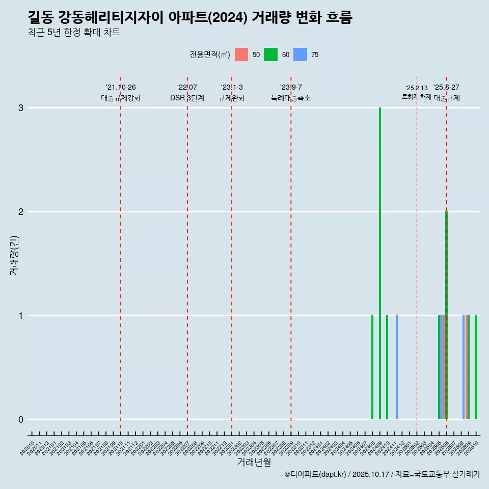 길동 강동헤리티지자이 아파트(2024) 거래량 변화 흐름