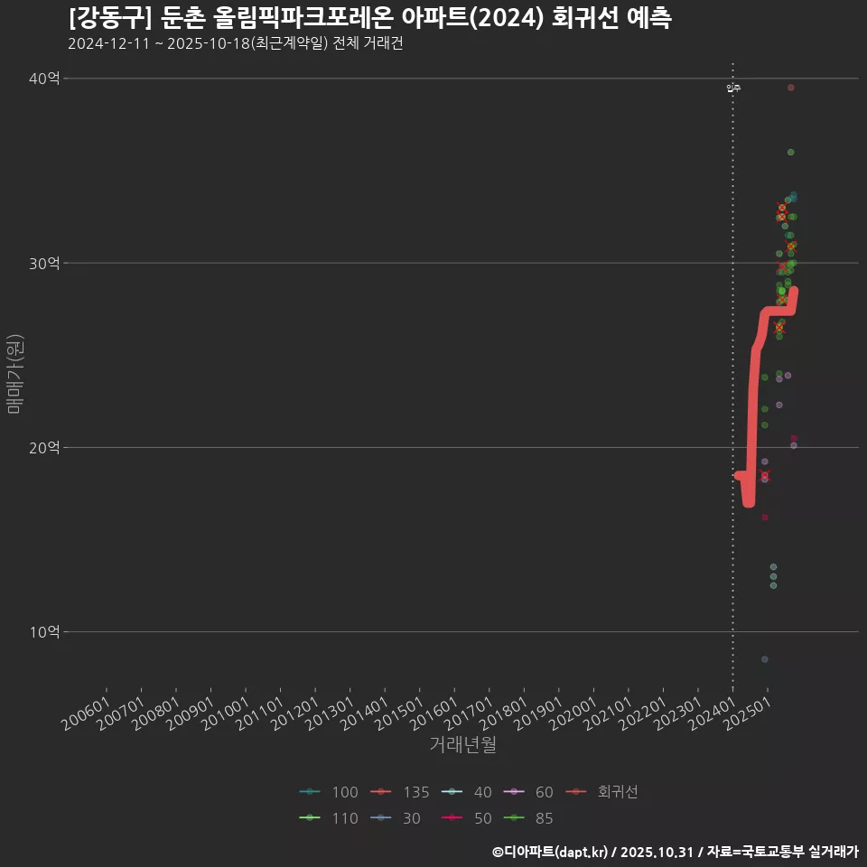 [강동구] 둔촌 올림픽파크포레온 아파트(2024) 회귀선 예측