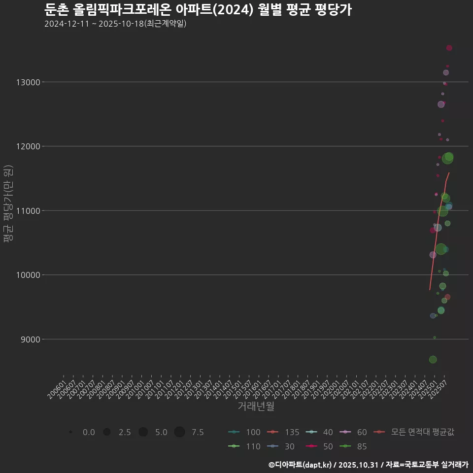 둔촌 올림픽파크포레온 아파트(2024) 월별 평균 평당가