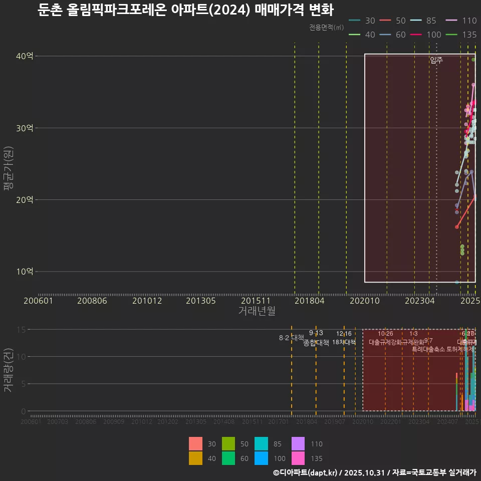 둔촌 올림픽파크포레온 아파트(2024) 매매가격 변화