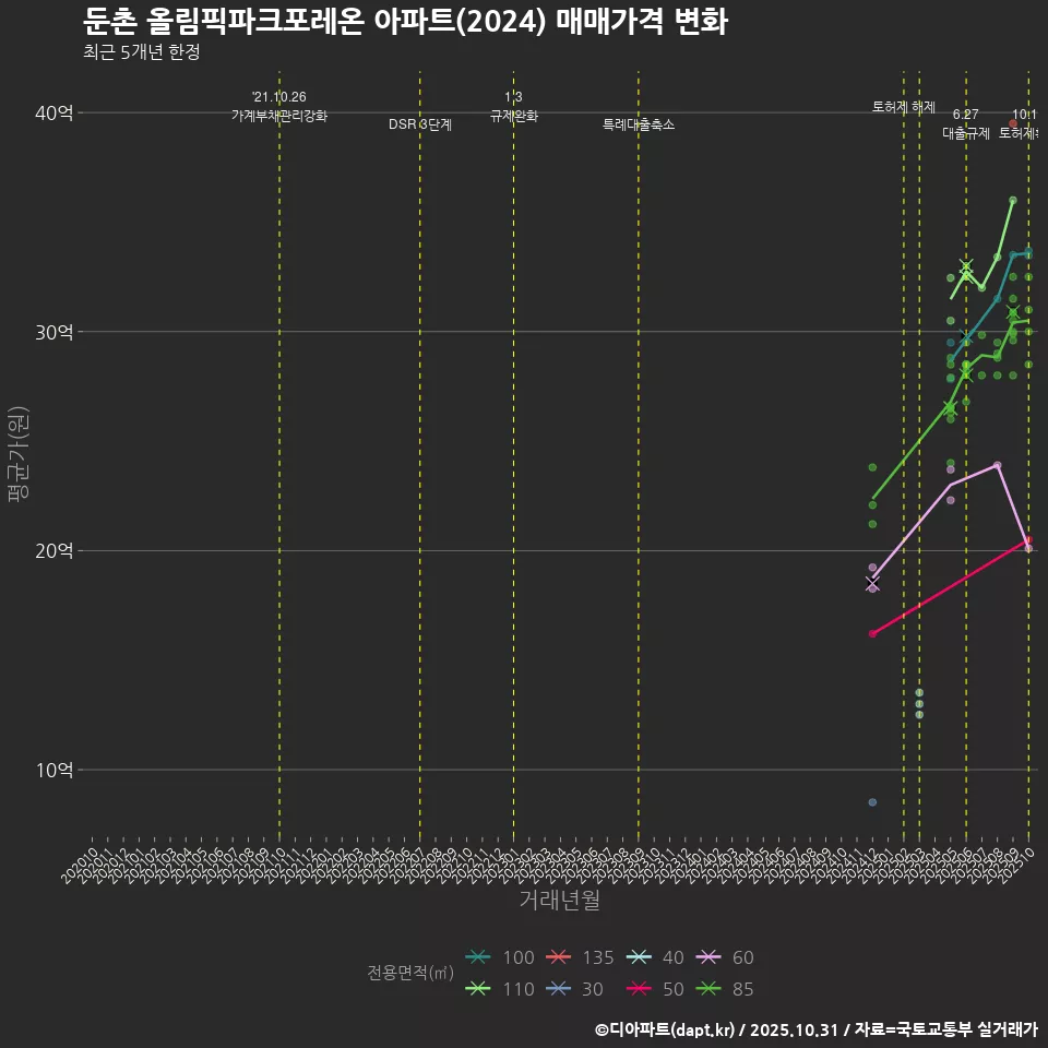 둔촌 올림픽파크포레온 아파트(2024) 매매가격 변화