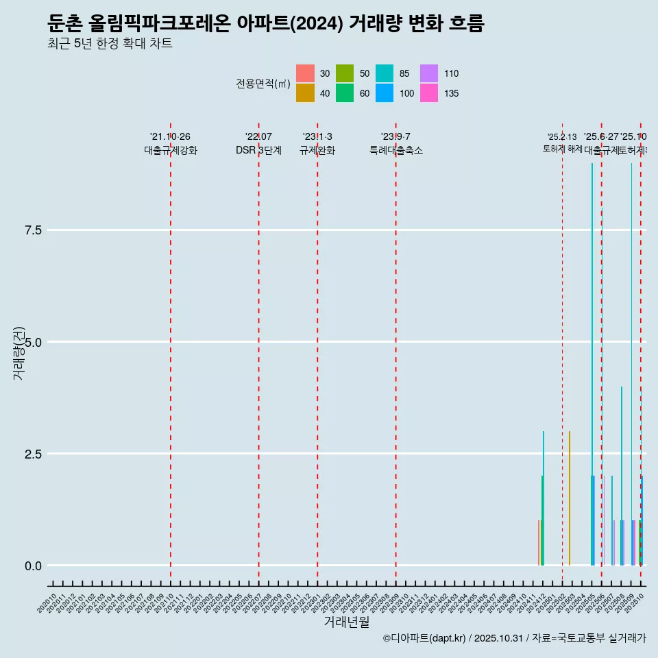 둔촌 올림픽파크포레온 아파트(2024) 거래량 변화 흐름