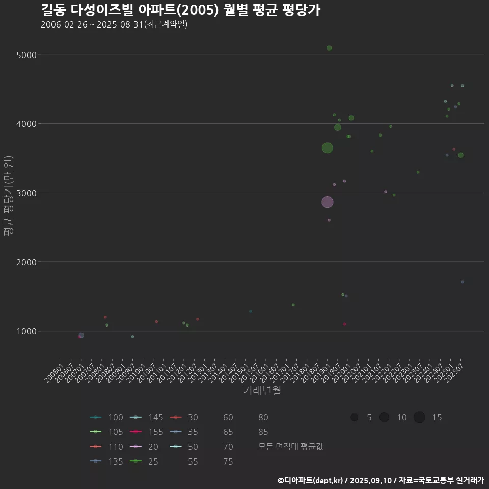 길동 다성이즈빌 아파트(2005) 월별 평균 평당가