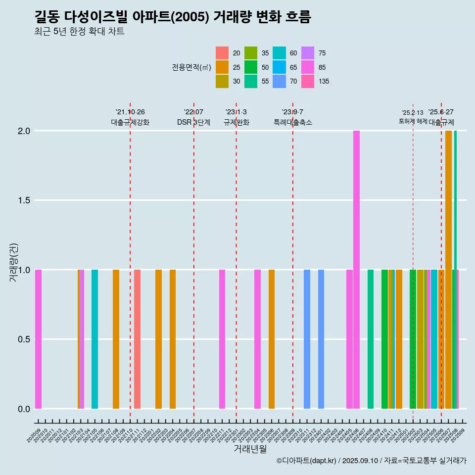 길동 다성이즈빌 아파트(2005) 거래량 변화 흐름