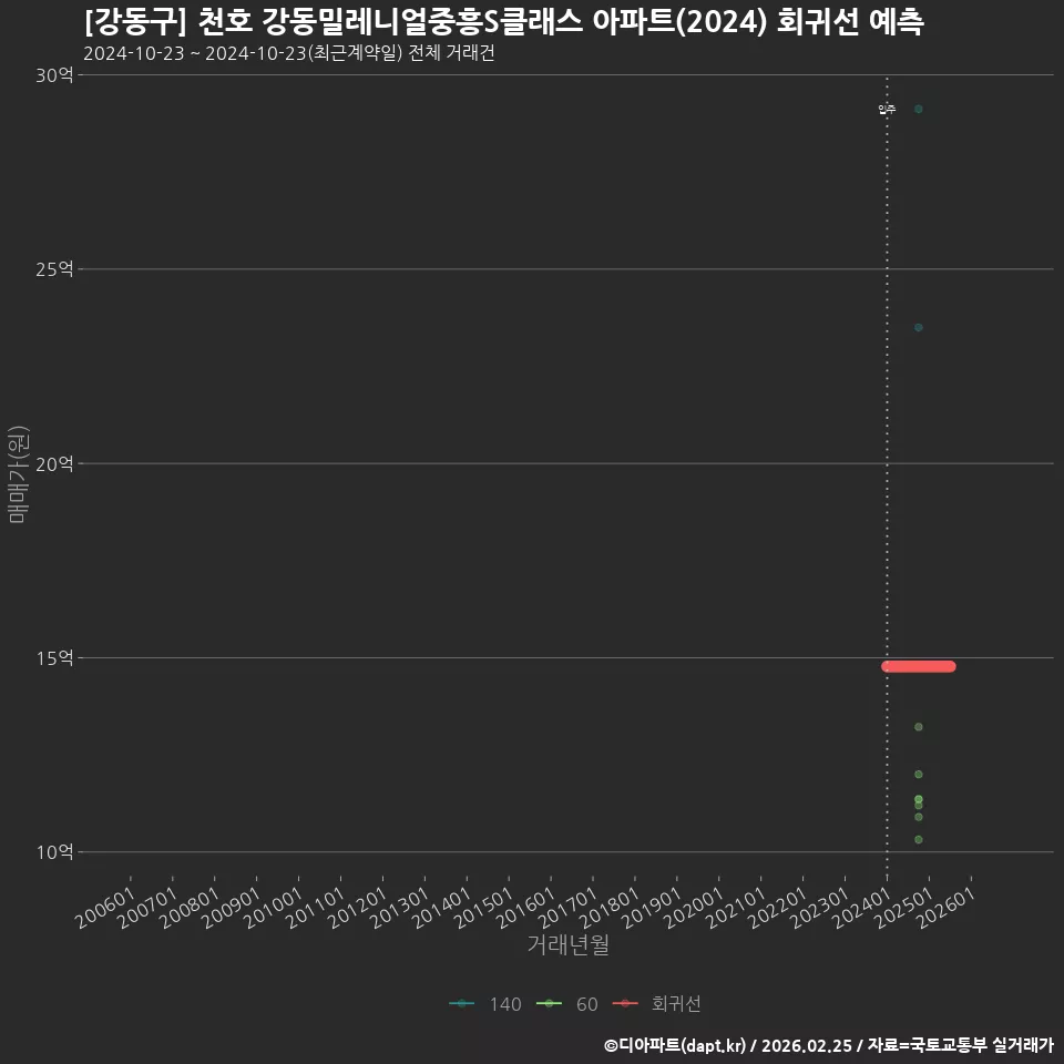 [강동구] 천호 강동밀레니얼중흥S클래스 아파트(2024) 회귀선 예측
