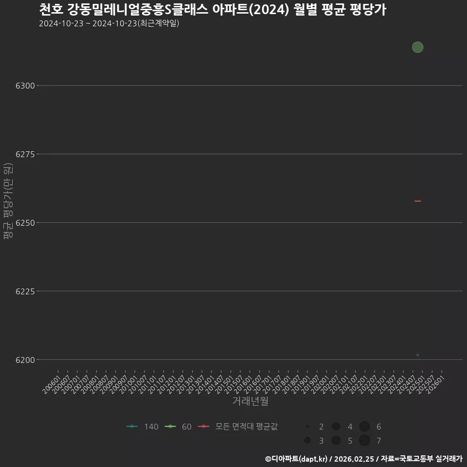 천호 강동밀레니얼중흥S클래스 아파트(2024) 월별 평균 평당가