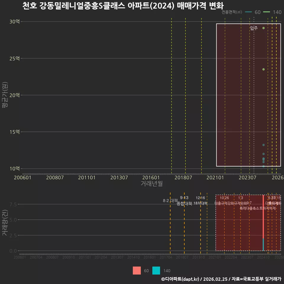 천호 강동밀레니얼중흥S클래스 아파트(2024) 매매가격 변화