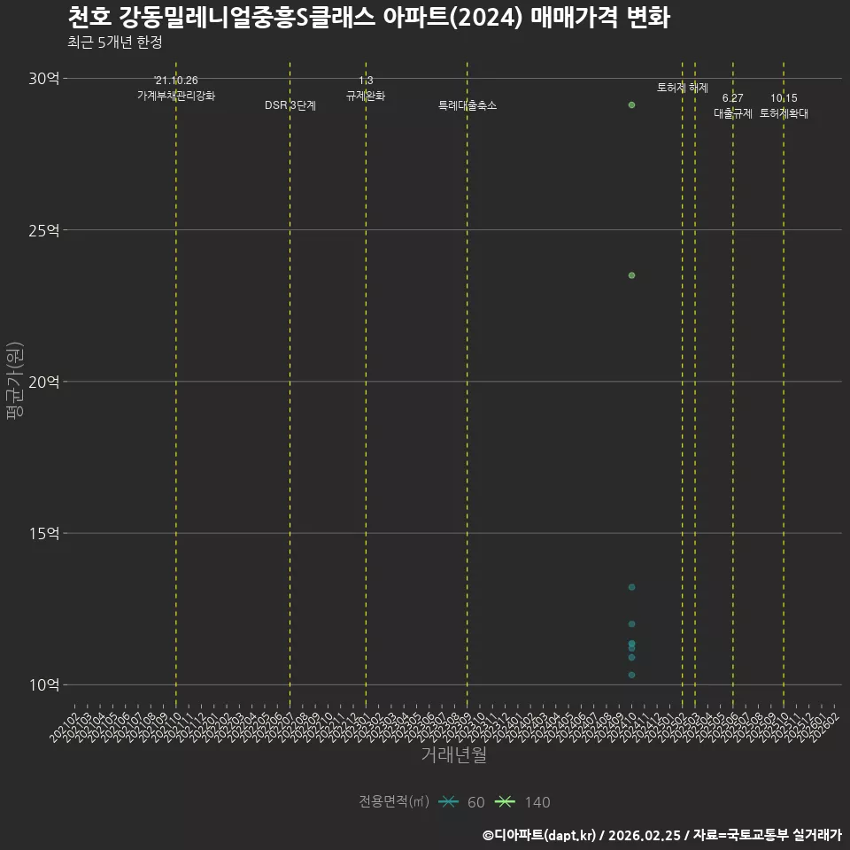 천호 강동밀레니얼중흥S클래스 아파트(2024) 매매가격 변화