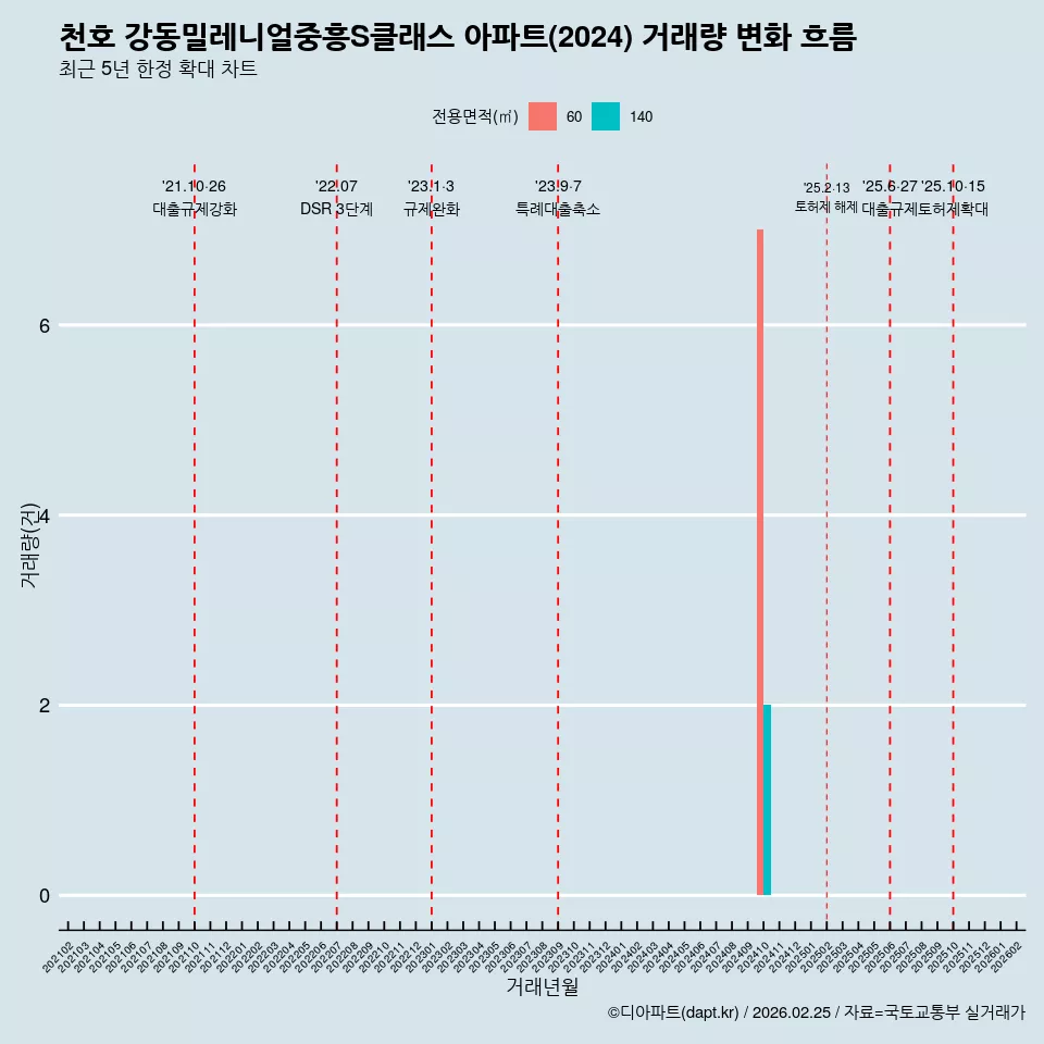 천호 강동밀레니얼중흥S클래스 아파트(2024) 거래량 변화 흐름