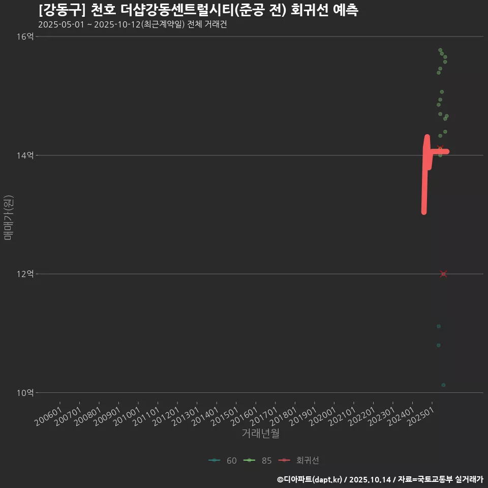 [강동구] 천호 더샵강동센트럴시티(준공 전) 회귀선 예측