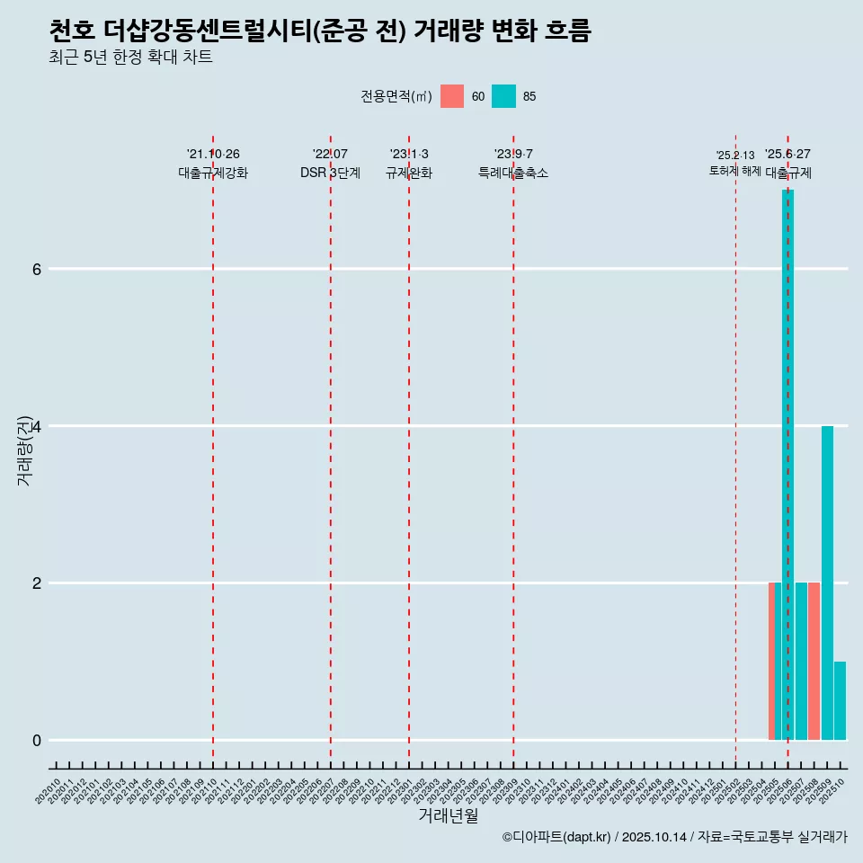 천호 더샵강동센트럴시티(준공 전) 거래량 변화 흐름