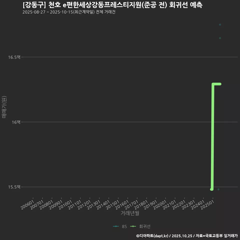 [강동구] 천호 e편한세상강동프레스티지원(준공 전) 회귀선 예측