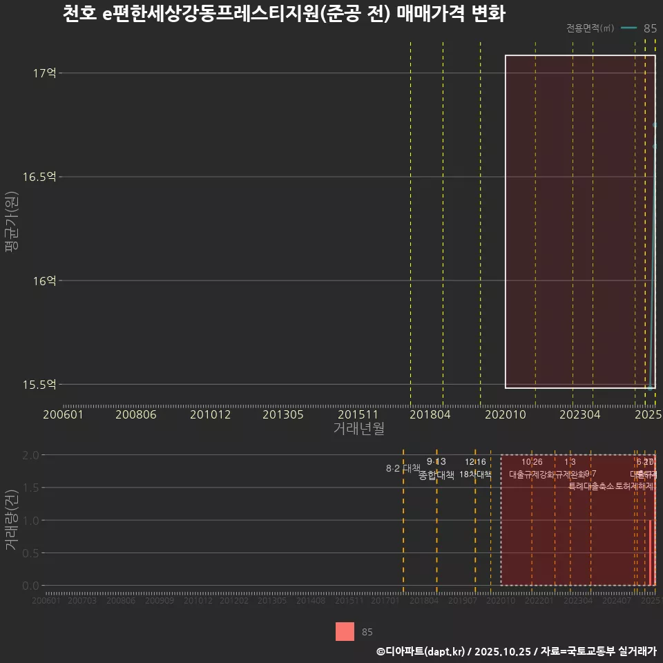 천호 e편한세상강동프레스티지원(준공 전) 매매가격 변화