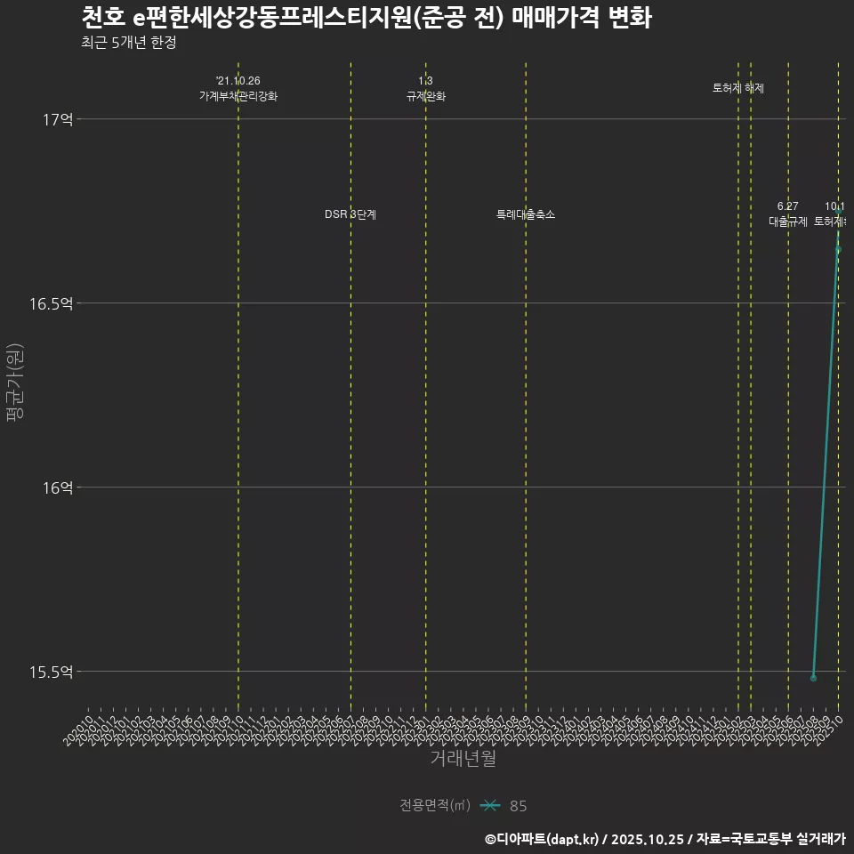 천호 e편한세상강동프레스티지원(준공 전) 매매가격 변화