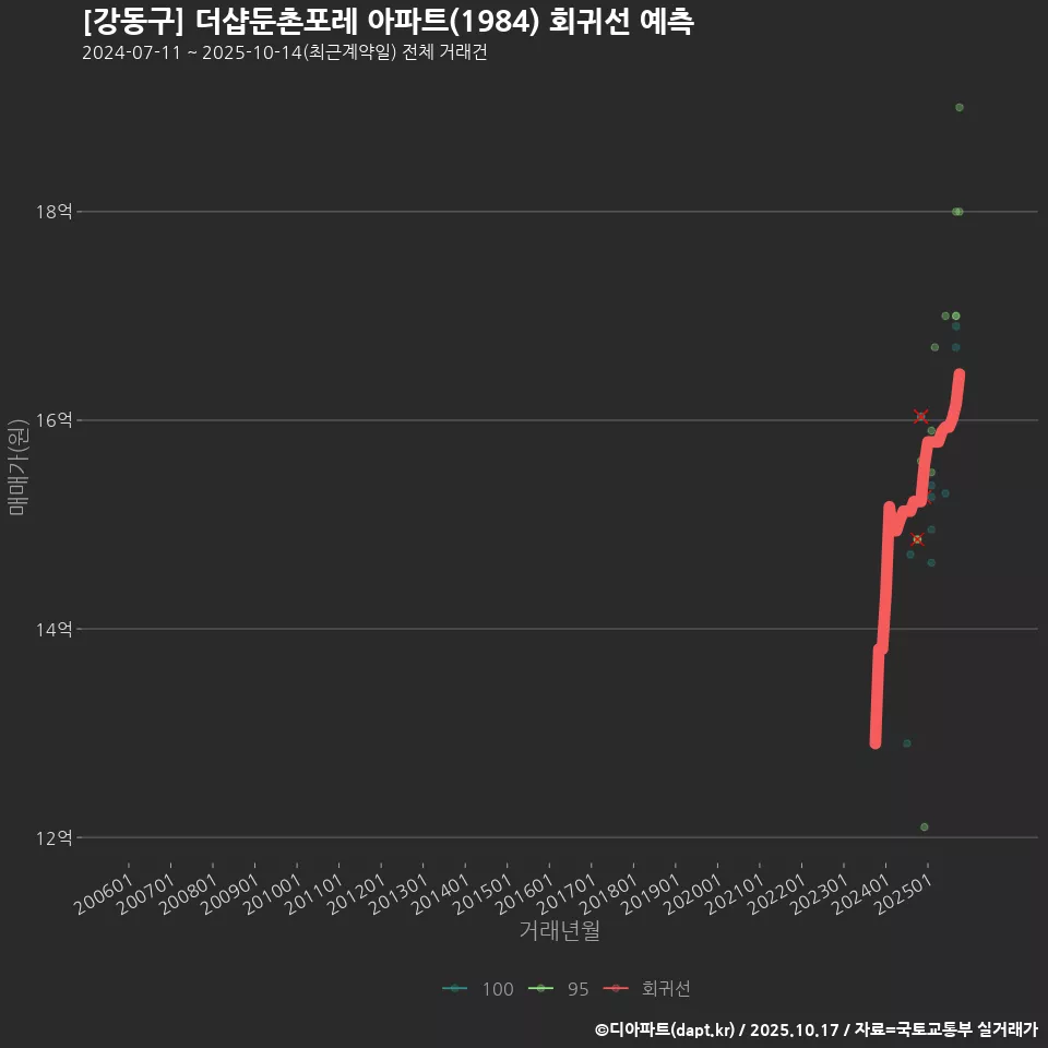 [강동구] 더샵둔촌포레 아파트(1984) 회귀선 예측