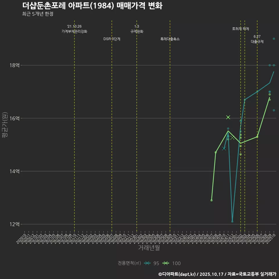 더샵둔촌포레 아파트(1984) 매매가격 변화