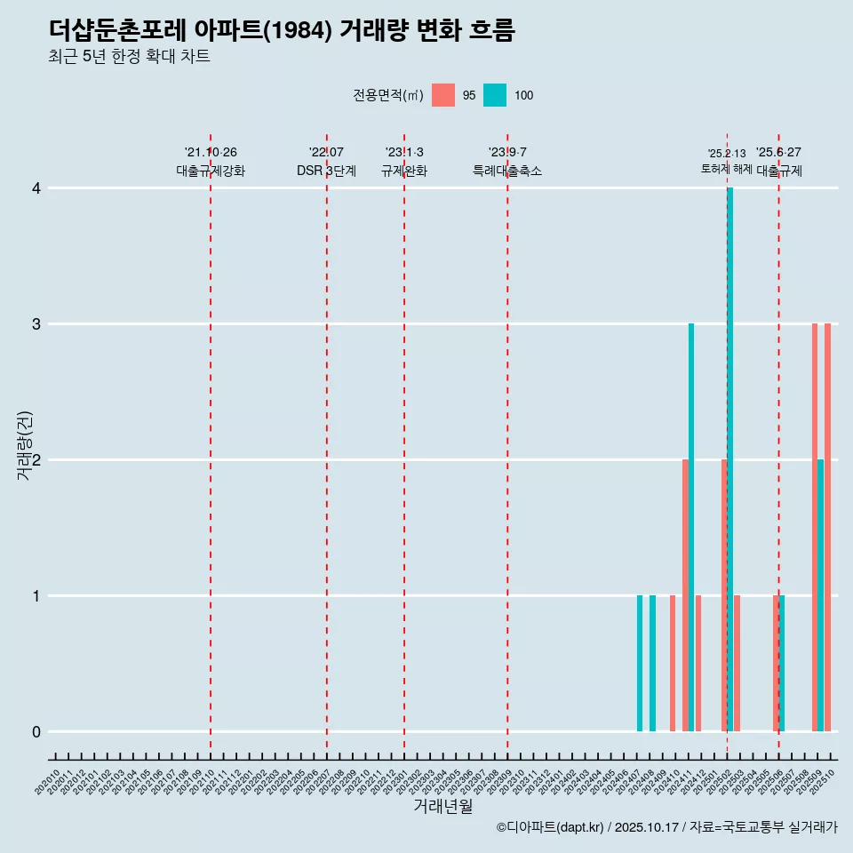 더샵둔촌포레 아파트(1984) 거래량 변화 흐름