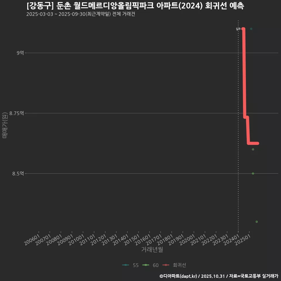 [강동구] 둔촌 월드메르디앙올림픽파크 아파트(2024) 회귀선 예측