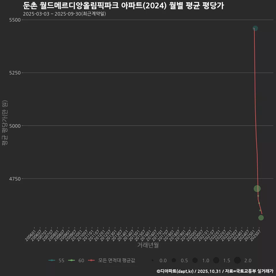 둔촌 월드메르디앙올림픽파크 아파트(2024) 월별 평균 평당가