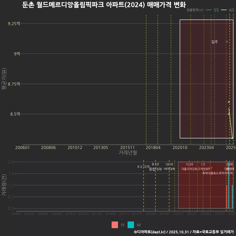 둔촌 월드메르디앙올림픽파크 아파트(2024) 매매가격 변화
