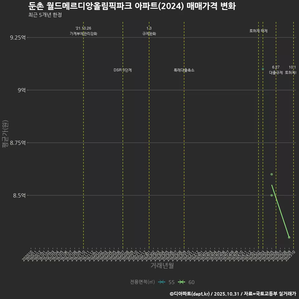 둔촌 월드메르디앙올림픽파크 아파트(2024) 매매가격 변화