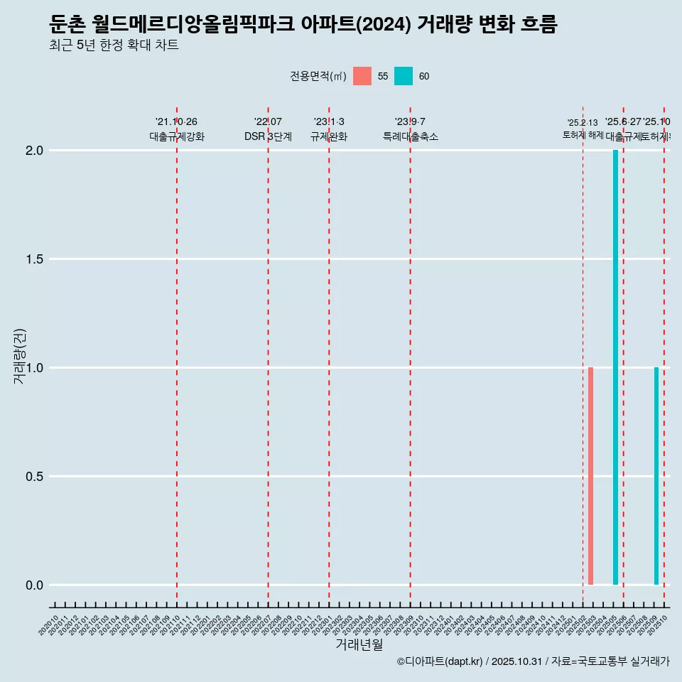 둔촌 월드메르디앙올림픽파크 아파트(2024) 거래량 변화 흐름