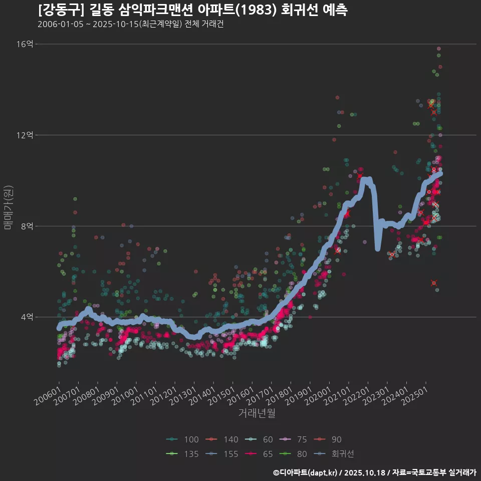 [강동구] 길동 삼익파크맨션 아파트(1983) 회귀선 예측