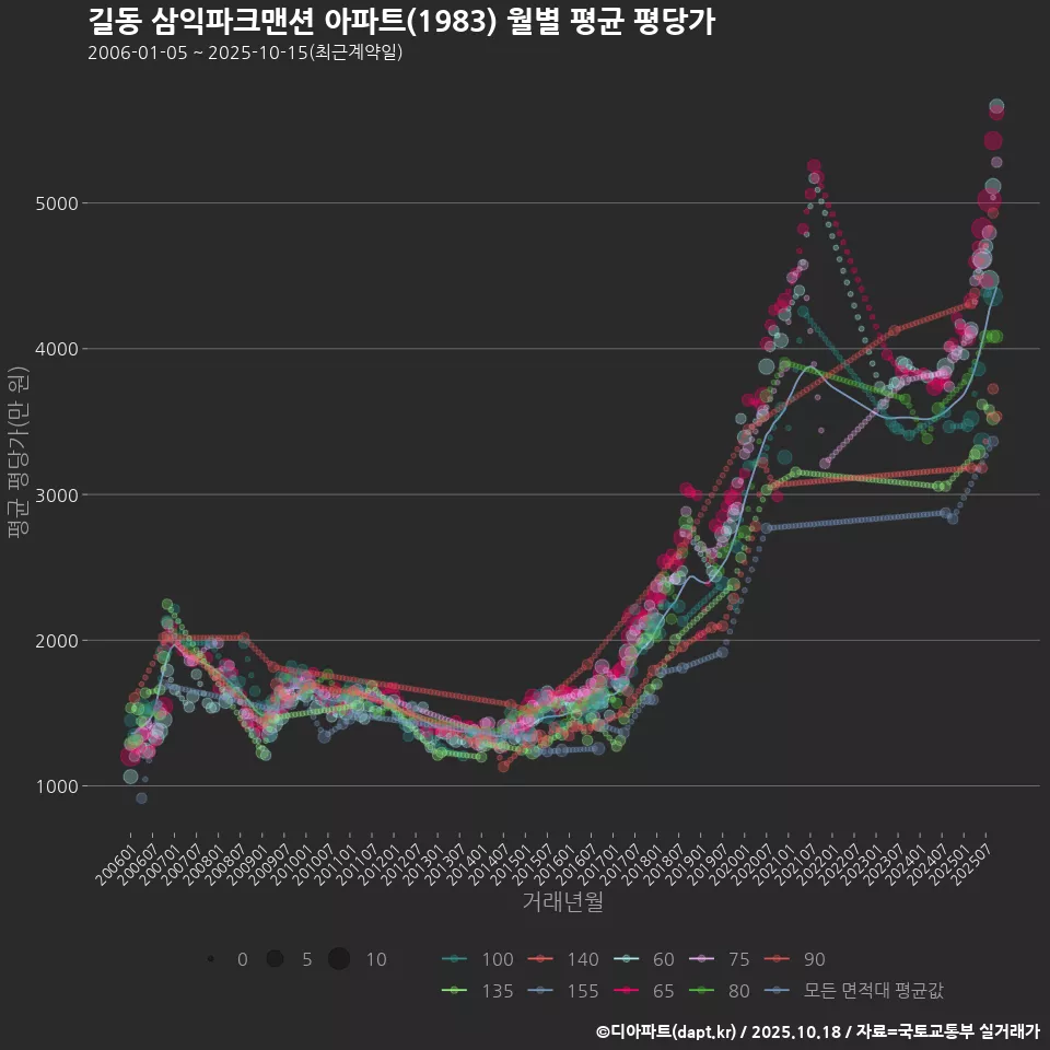 길동 삼익파크맨션 아파트(1983) 월별 평균 평당가