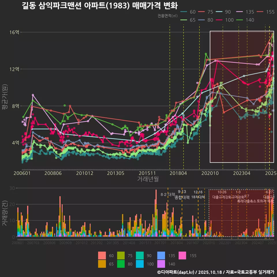 길동 삼익파크맨션 아파트(1983) 매매가격 변화
