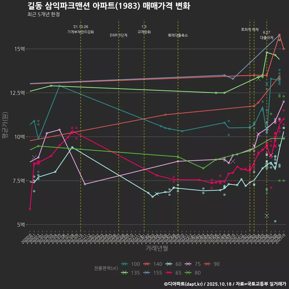 길동 삼익파크맨션 아파트(1983) 매매가격 변화