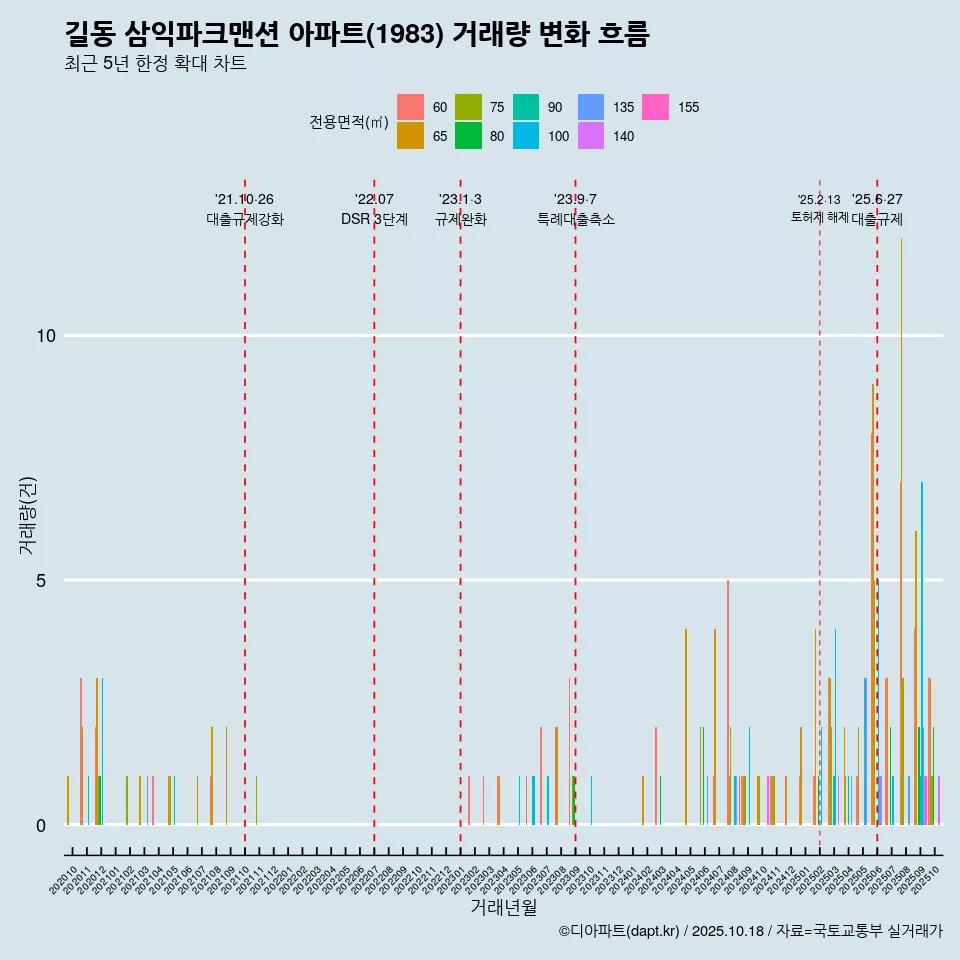 길동 삼익파크맨션 아파트(1983) 거래량 변화 흐름