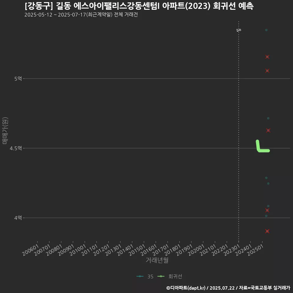[강동구] 길동 에스아이팰리스강동센텀I 아파트(2023) 회귀선 예측