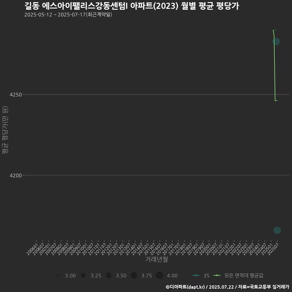 길동 에스아이팰리스강동센텀I 아파트(2023) 월별 평균 평당가
