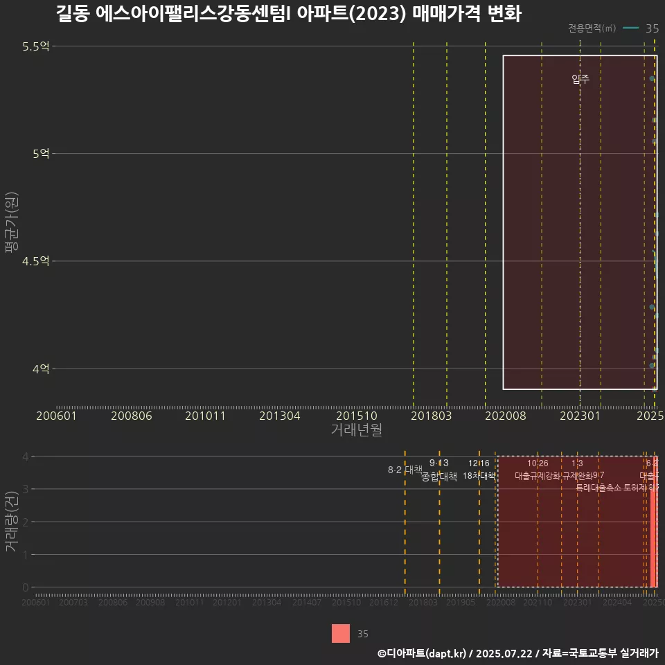 길동 에스아이팰리스강동센텀I 아파트(2023) 매매가격 변화