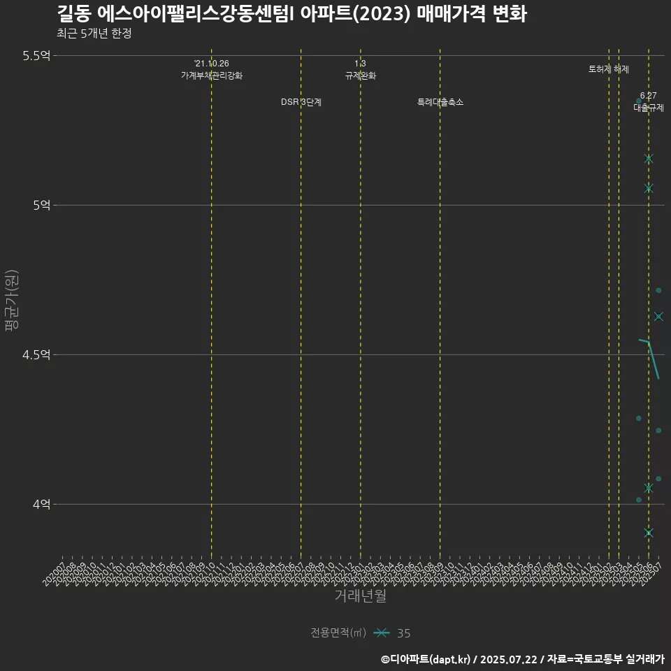 길동 에스아이팰리스강동센텀I 아파트(2023) 매매가격 변화