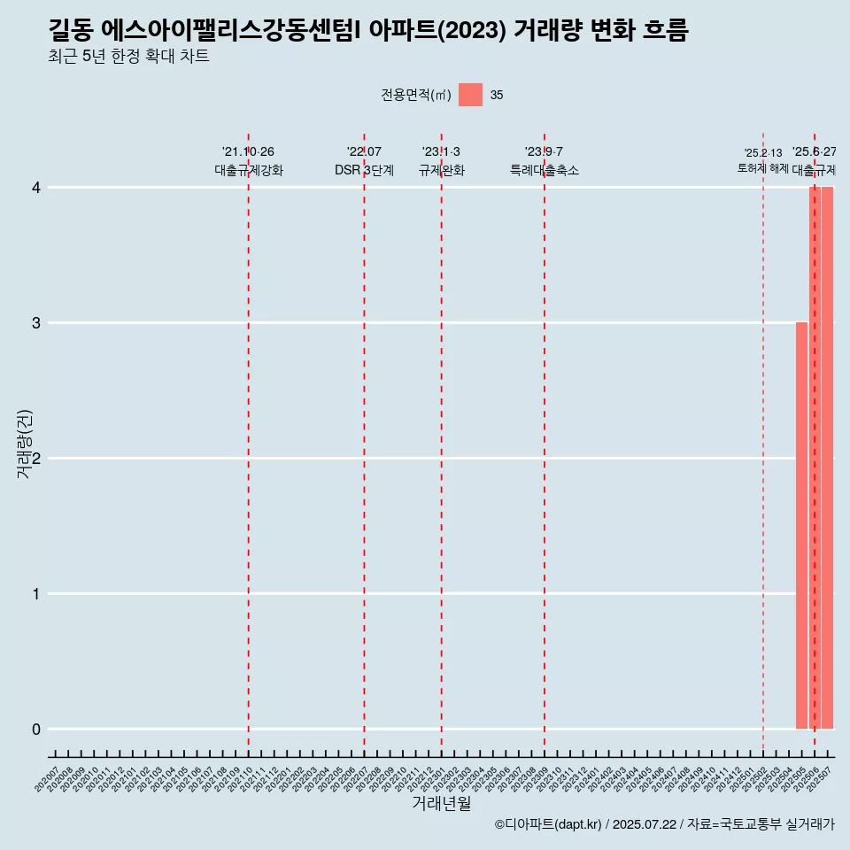 길동 에스아이팰리스강동센텀I 아파트(2023) 거래량 변화 흐름