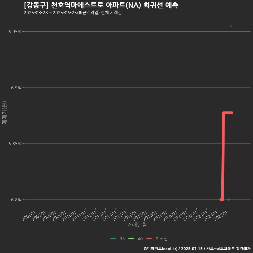 [강동구] 천호역마에스트로 아파트(NA) 회귀선 예측